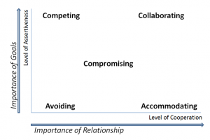 Deciding which conflict style depends on the importance of your goal (the y axis) and the importance of your relationship (the x axis).
