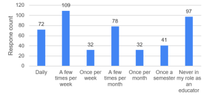 graph with blue bars and numbers
