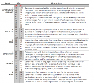 possible grading rubric for This I Believe essay