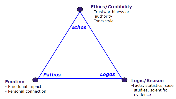 a diagram of the rhetorical triangle with "ethics" at the top point, including the description "trustworthiness or authority, tone or style"; with "logic or reason" at the bottom right point, including the description "facts, statistics, case studies, and scientific evidence"; and with "emotion" at the bottom left point, including the description "emotional impact and personal connection"