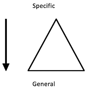This image shows a triangle and arrow moving from specific to general reasons.