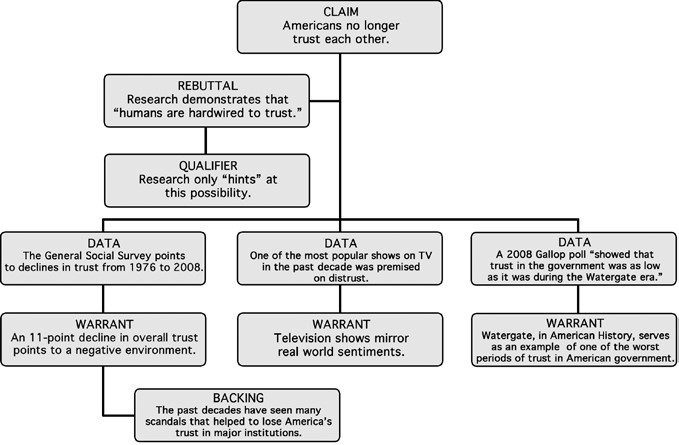 This chart shows how to visualize an argument with claims, rebuttals, and qualifiers.