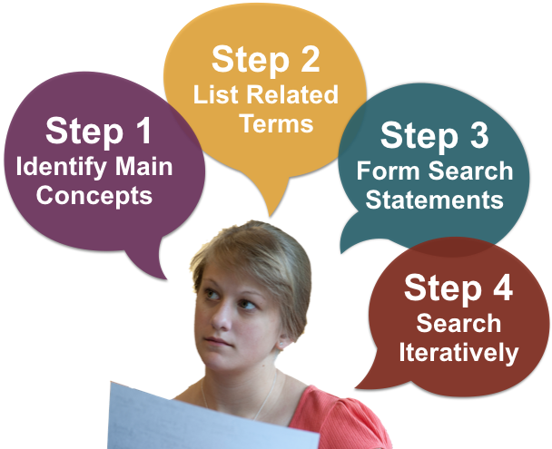 Steps are 1) identifying main concepts, 2) listing related terms, 3) constructing search statements, and 4) searching iteratively to refine your results.