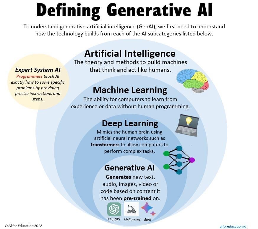 venn diagram of ai