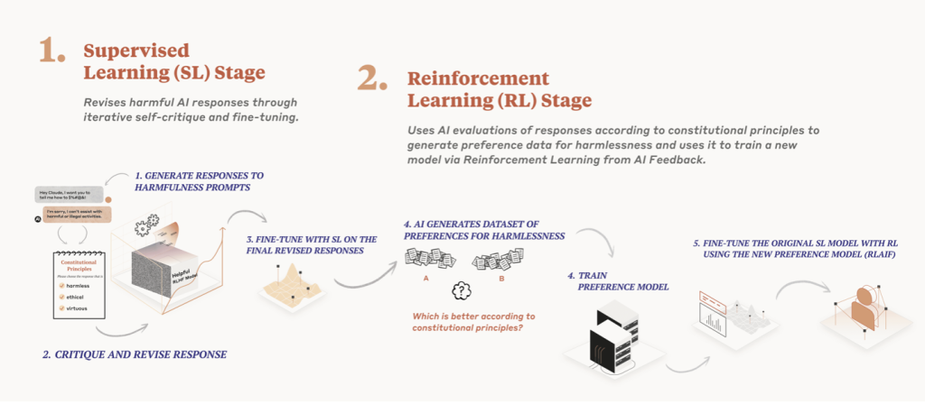 Image of Anthropic's constitution-based alignment method.