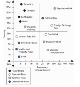 A grid contrasting risk severity and risk frequency