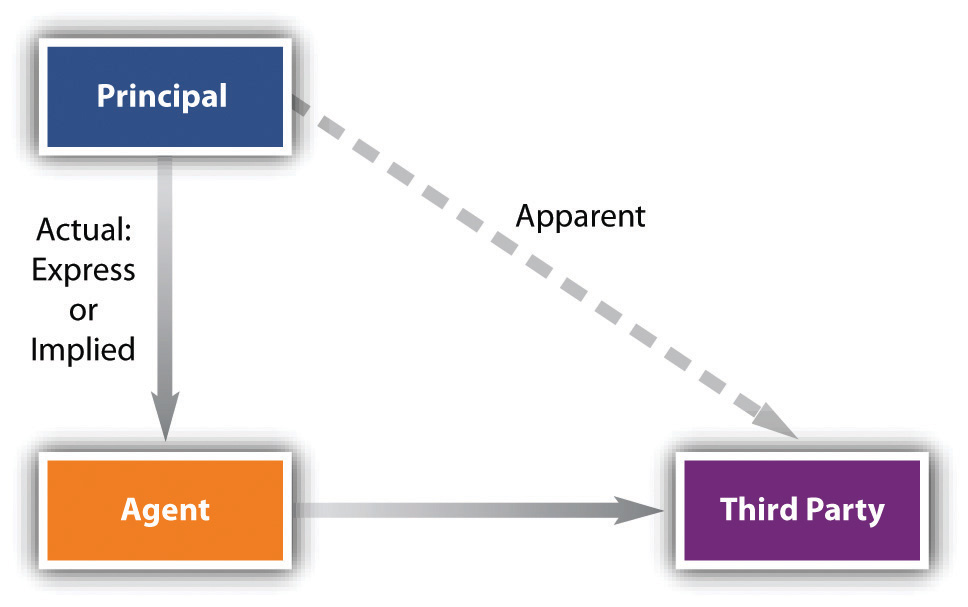 Chart showing relationship between principal and agent