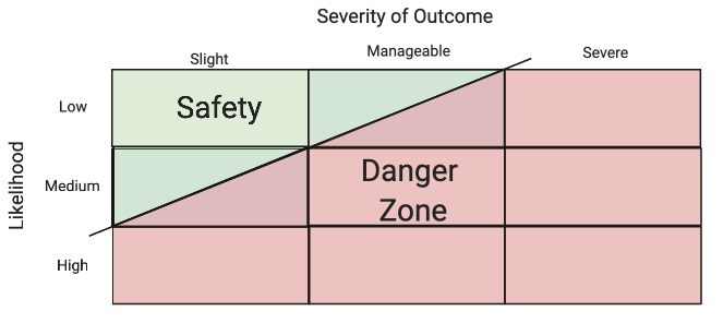 Chart showing legal risk assessment model