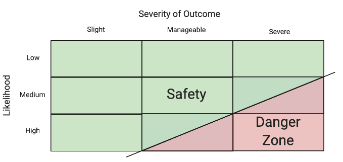 Chart showing legal risk assessment model