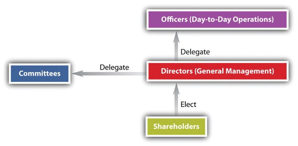 Corporate governance chart