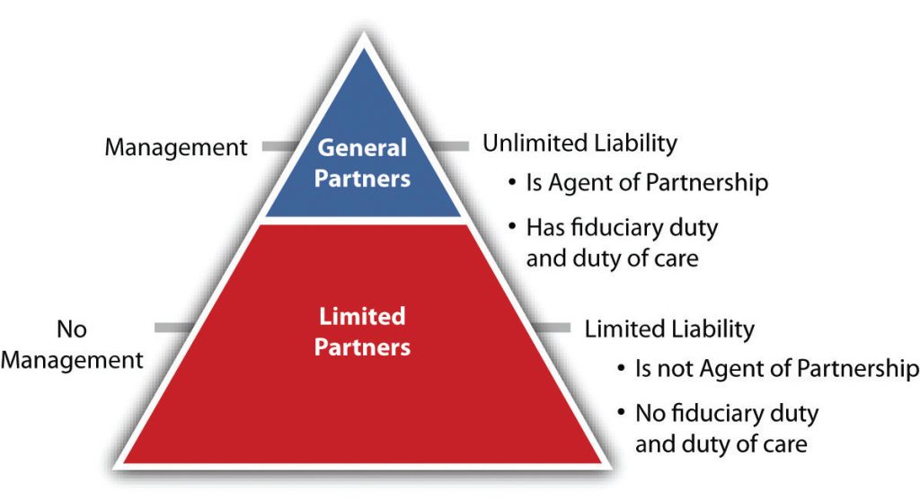 Pyramid describing relationship between general and limited partners