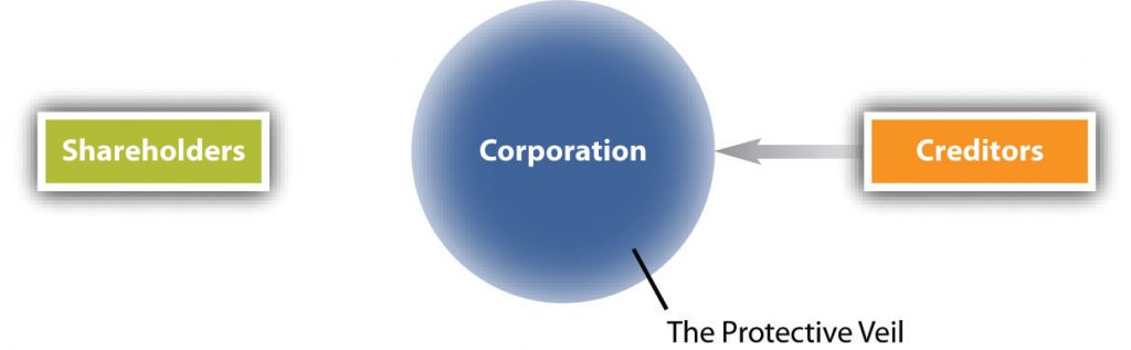 Diagram showing the corporate veil