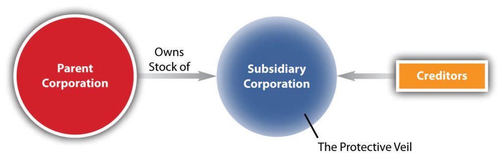 Corporate veil for subsidiaries